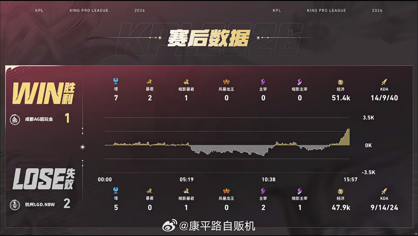 钟意抢龙翻盘AG十分钟醒了逆风局的胜负手来了！钟意夏侯惇精准控下暴君，抓住机会持