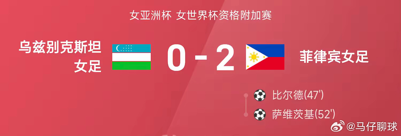 03月19日讯 26赛季女亚洲杯女世界杯资格附加赛，菲律宾女足2-0战胜乌兹别克