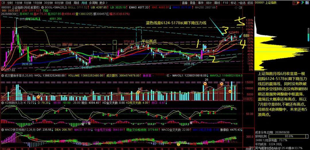 上证指数6月收官是一根回踩6124-5178长期下降压力线的小震荡线，同时没有跌