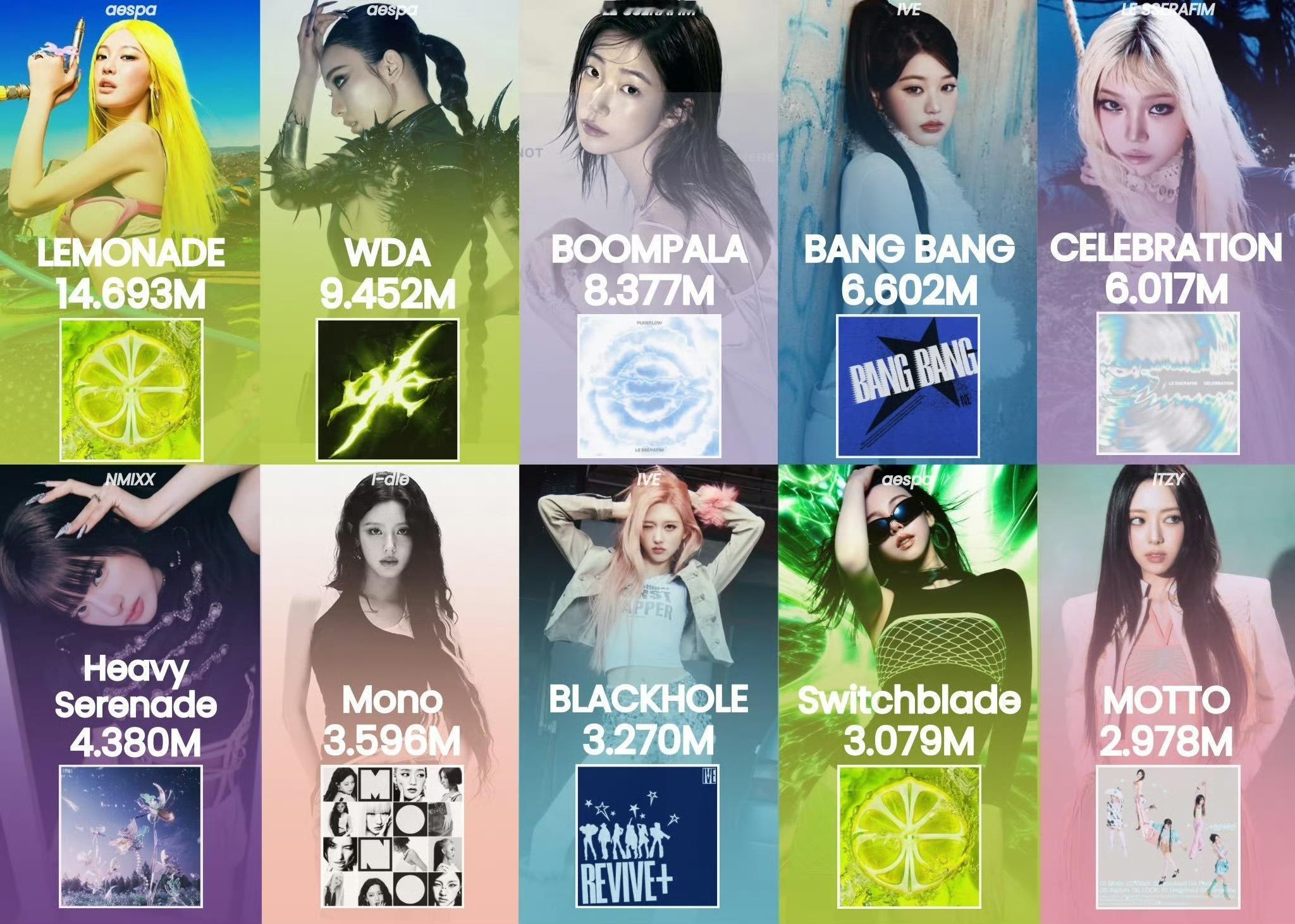 2026年Spotify首周流媒最高的五代女团歌曲1⃣️ aespa “LEMO