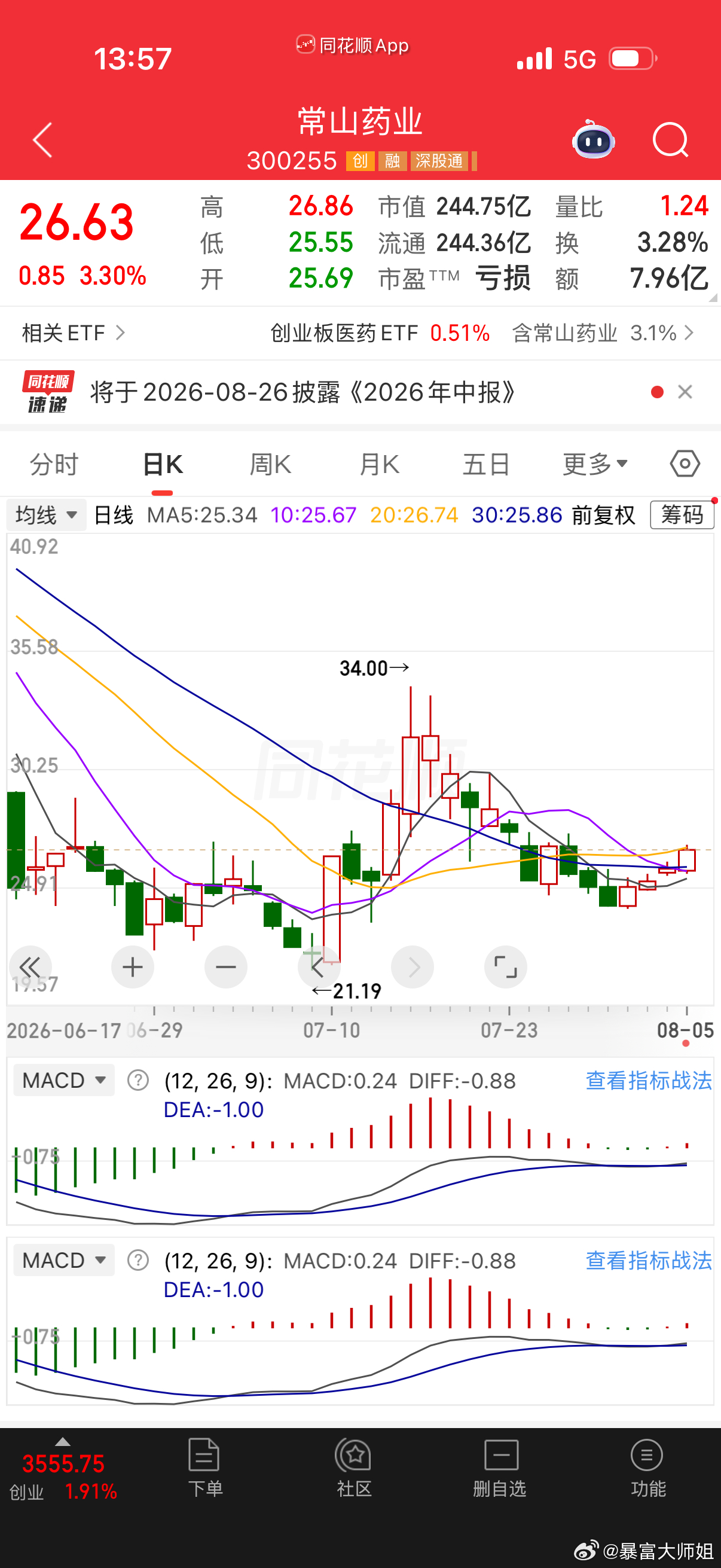 $常山药业 sz300255$ 站稳多条短期均线，GLP1+抗癌双利好支撑，量能