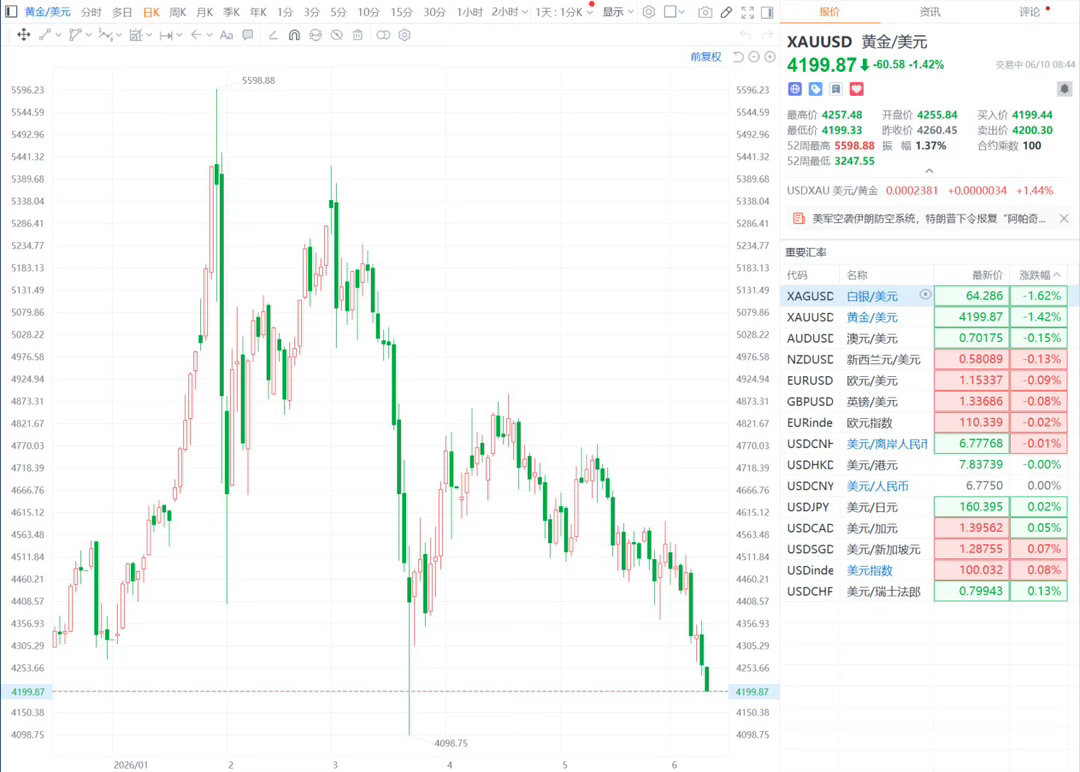 【#现货黄金跌破4200美元了# 创近3个月新低】#黄金价格创近3个月新低# 6