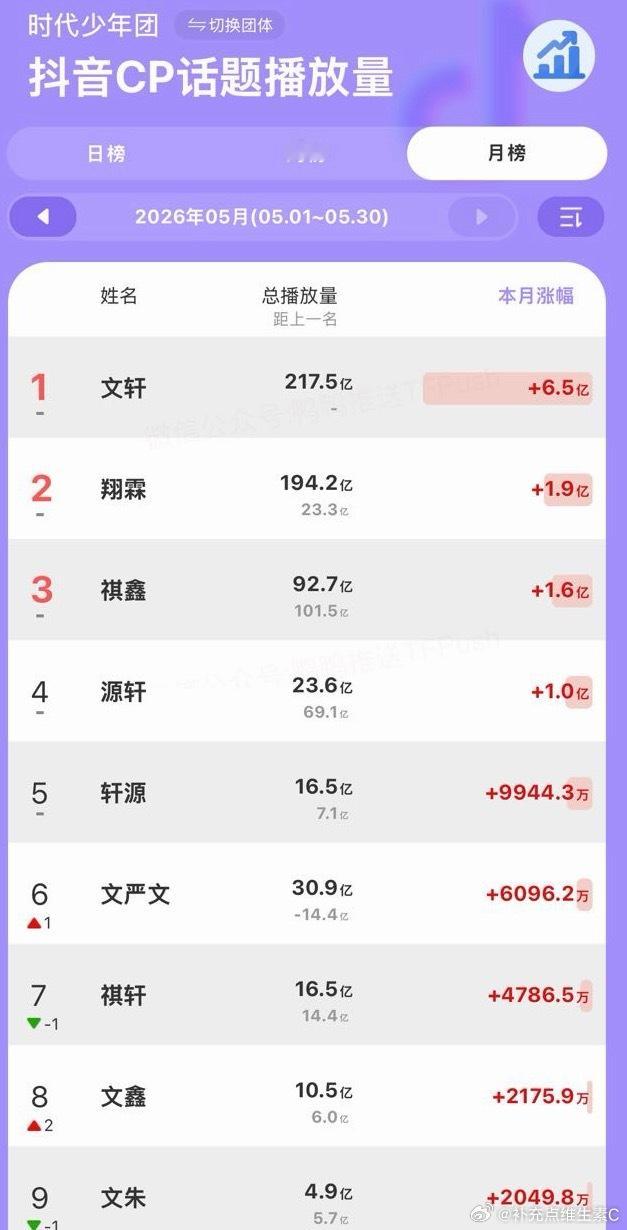 tg：5月🫘cp涨幅情况。。。。这都几倍鲨了？？ 