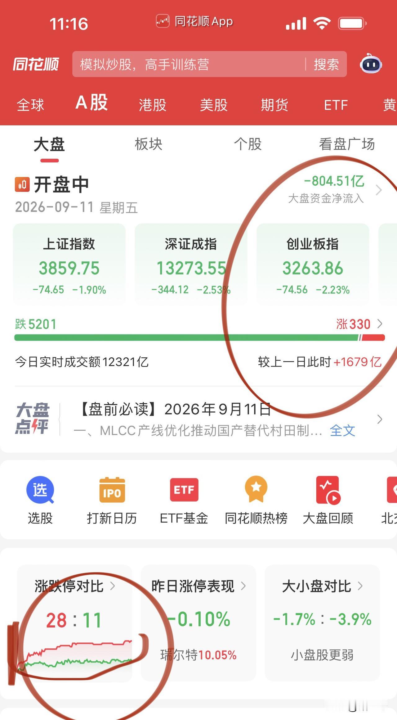 放量了！
要信就早信的第一个信号出现了！
银行、石油加大了护盘力度，
科技股掉头