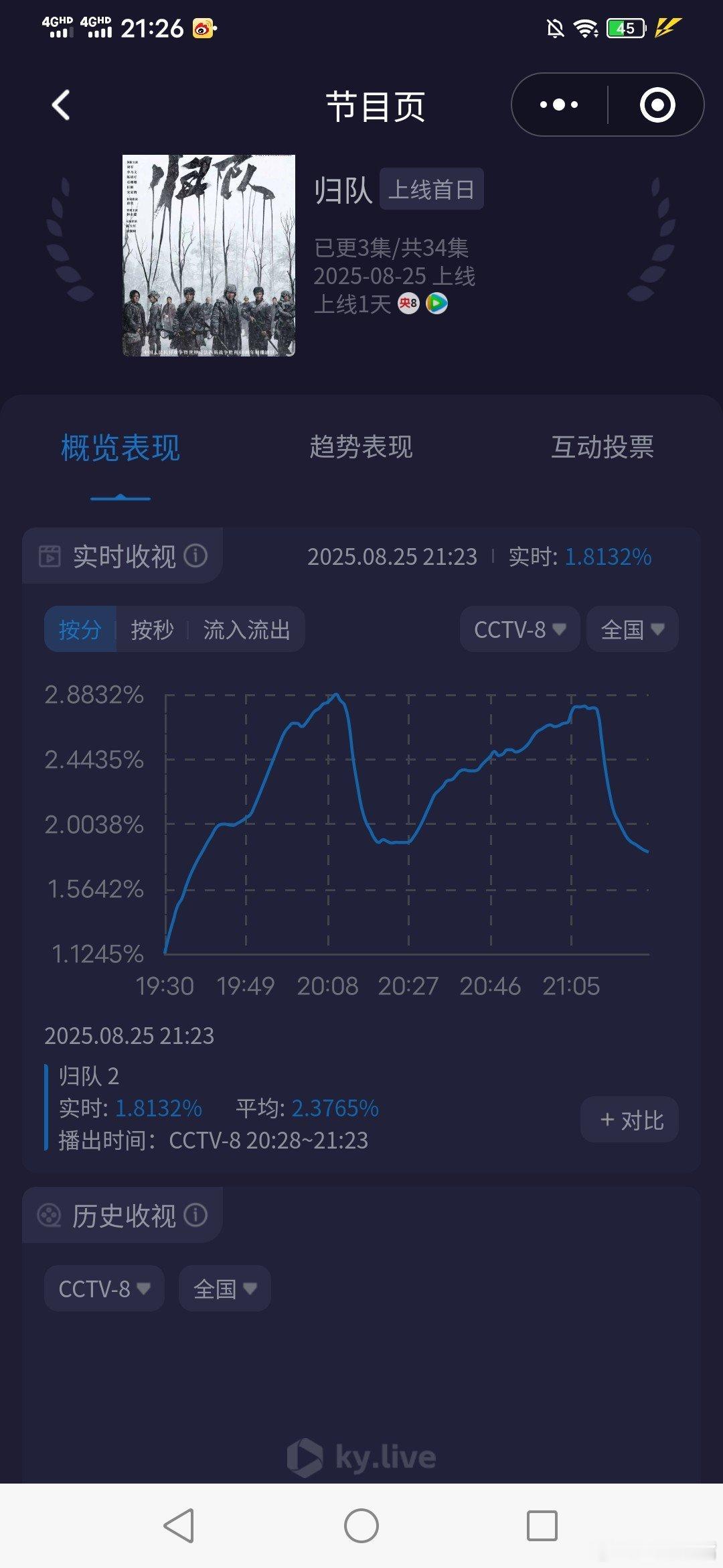 归队收视率《归队》首播收视快报！双集平均2.26[给力][给力][鼓掌][鼓掌]