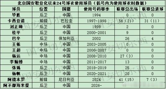 【国安历史上身披24号球衣的球员】  本赛季加盟球队的阿不都海米提，将身披24号