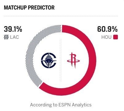 明早九点 背靠背 快船vs火箭ESPN预测胜率： - 火箭60.9% - 快船3