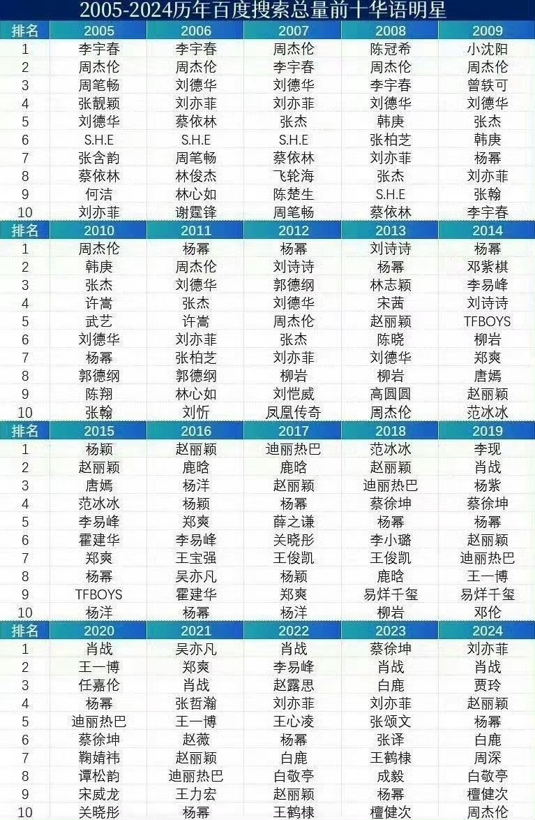连续五年综合热度Top10明星 不好意思，你幂姐自从2009年🔥了以后，已经连