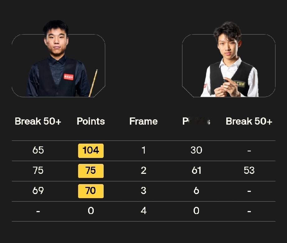 蓝裕豪 0-3 范争一
4月10日21点，斯诺克世锦赛资格赛112进80轮次比赛