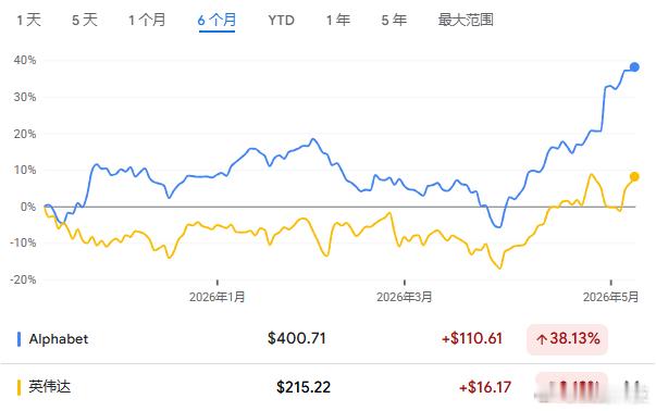 【谷歌母公司市值达4.8万亿美元，谷歌母公司股价单月涨幅达34%】Alphabe