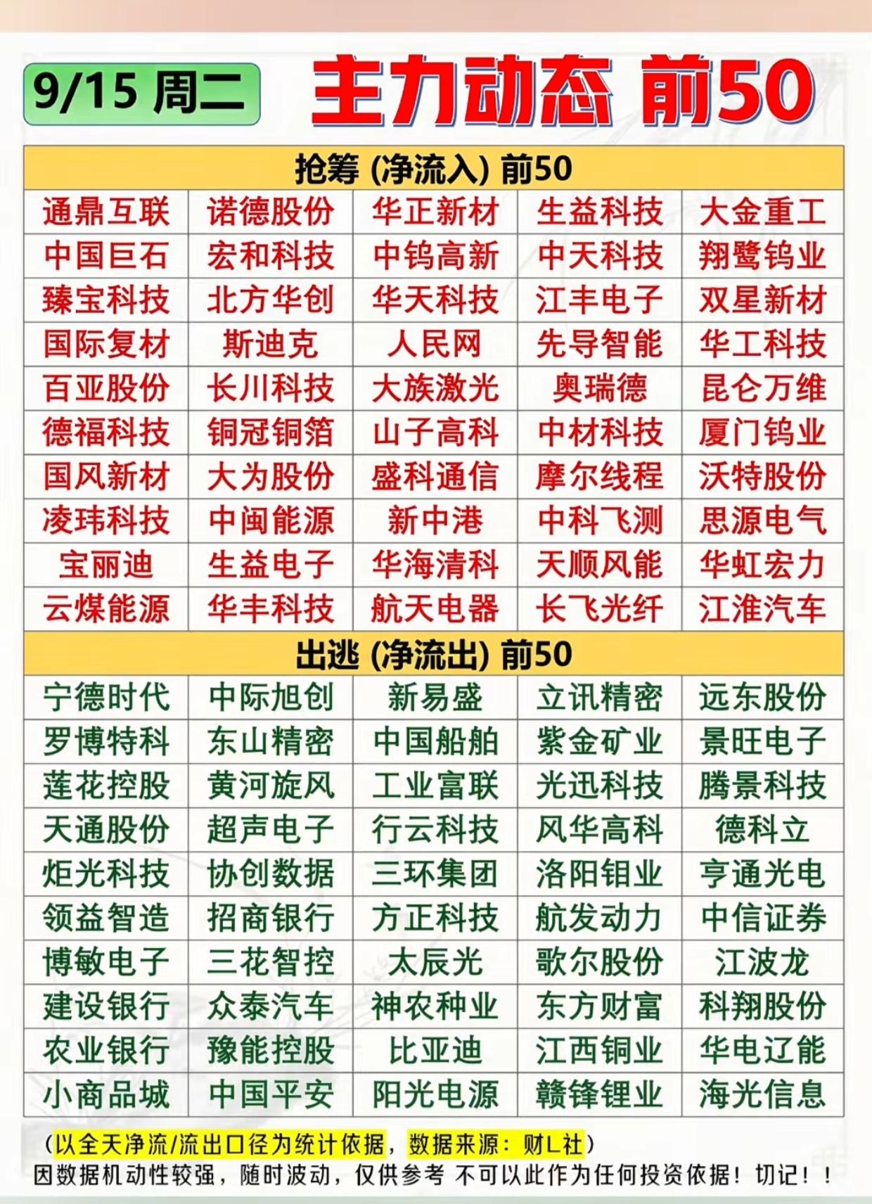 9.15周二主力动态前50！大资金抢筹通信风电，高位龙头集体出逃
 
9月15日