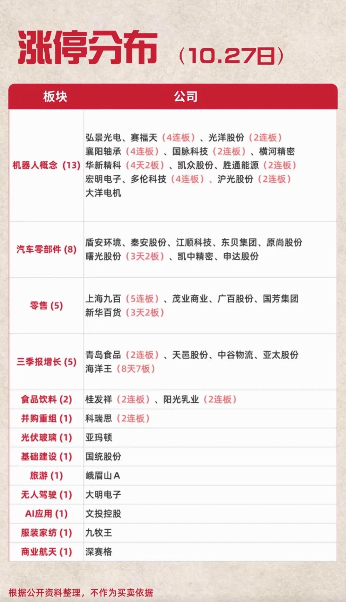 10月27日股市行情，涨停分布一览表。2026年10月27日的A股行情走得比预想