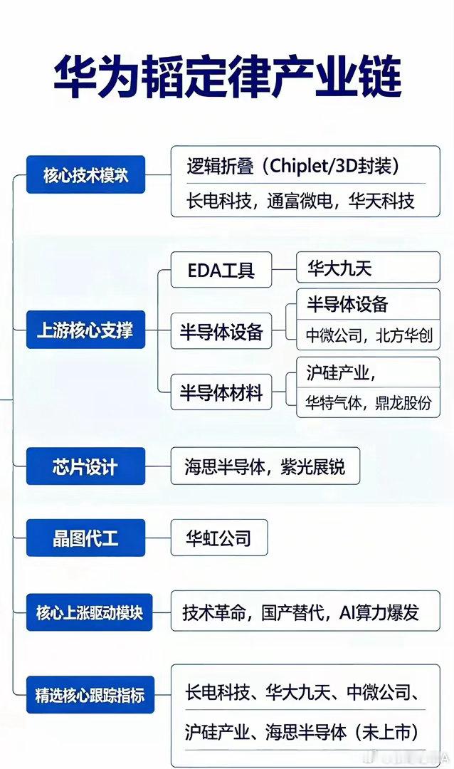 周末炸场！韬定律V2官宣✅ 国产半导体开启超级大周期周末史诗级利好！华为何庭波韬