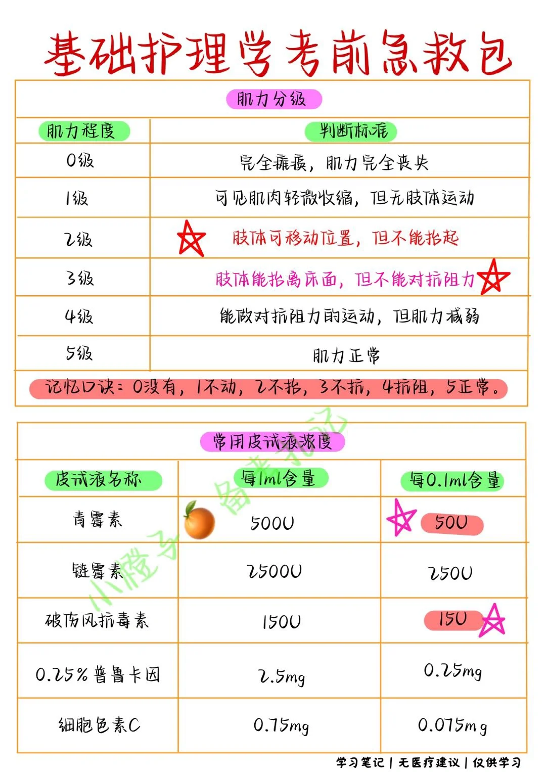 📖护士考试｜基础护理学｜考前急救｜➕分