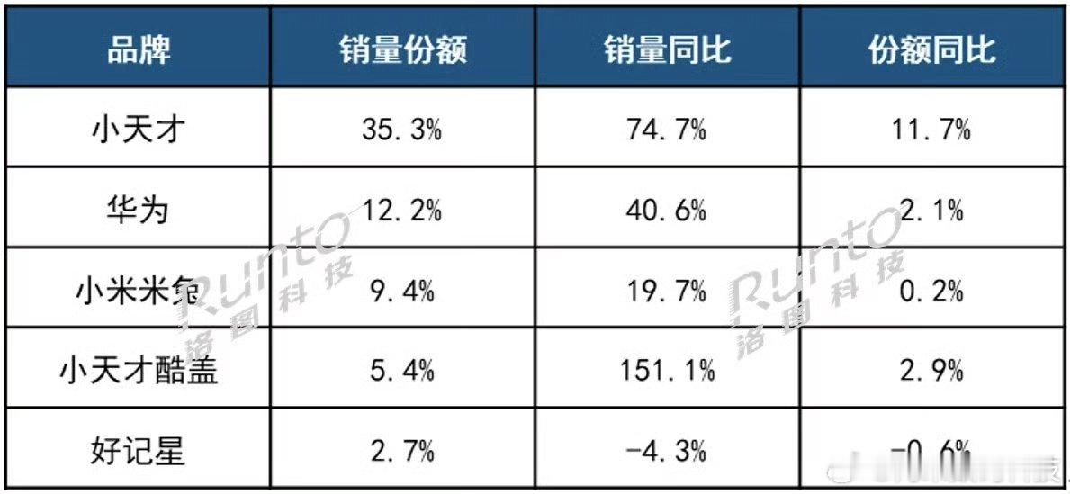 至于儿童手表，我只知道小天才手表，没想到小米华为其实也参与了2025年上半年，儿