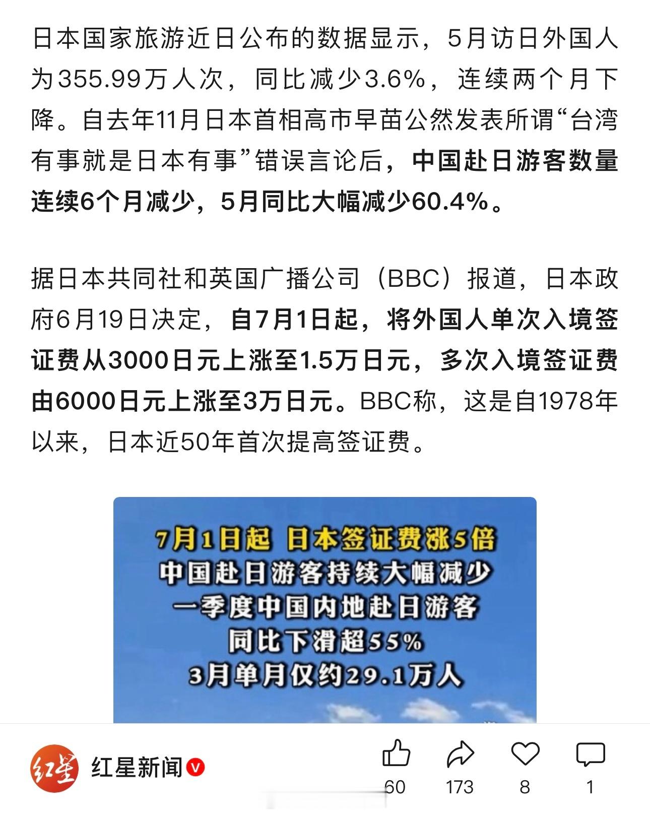 中国赴日游客数量连续6个月减少，5月同比大幅减少60.4%