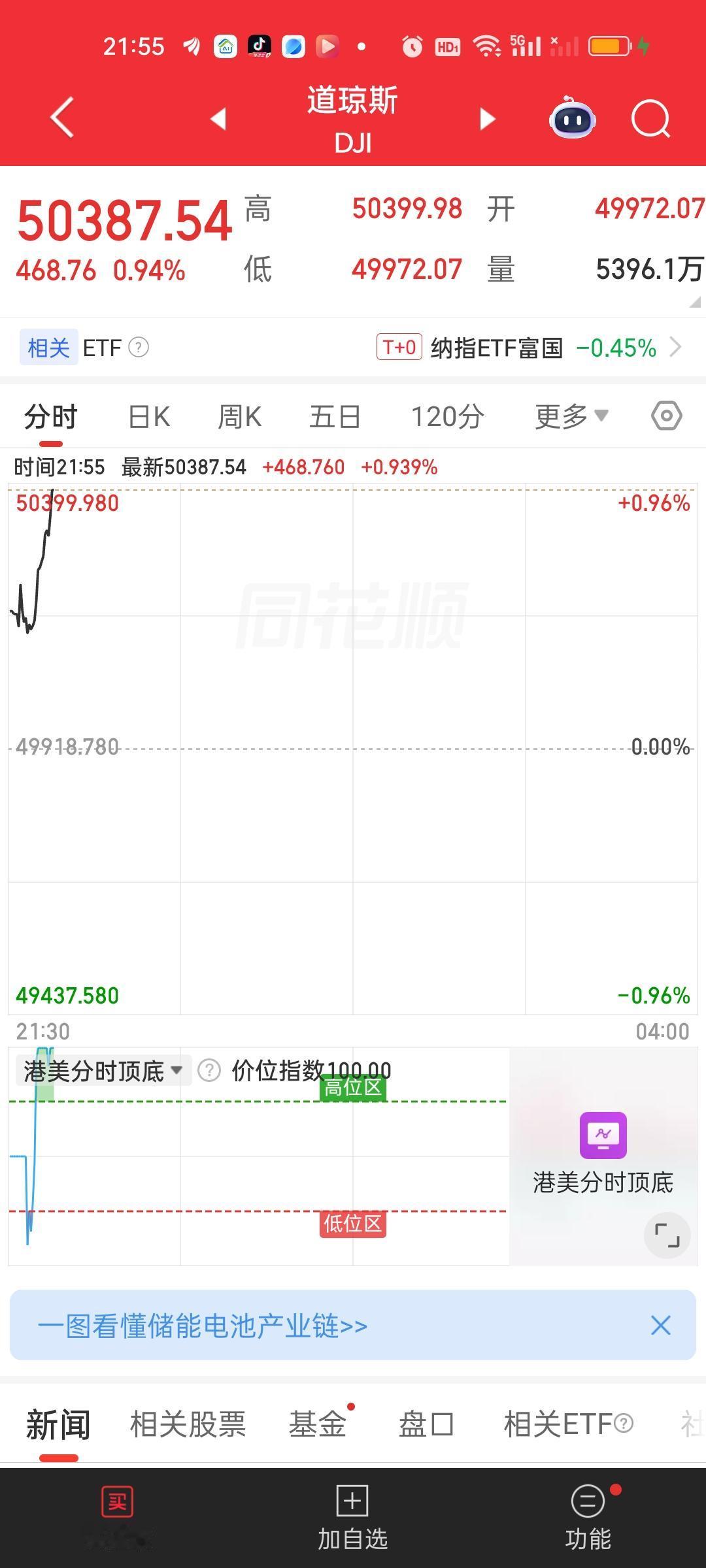 美股科技板块晚上迎来强力修复，如果到收盘没有异动，那我们明天应该也会迎来一次反弹