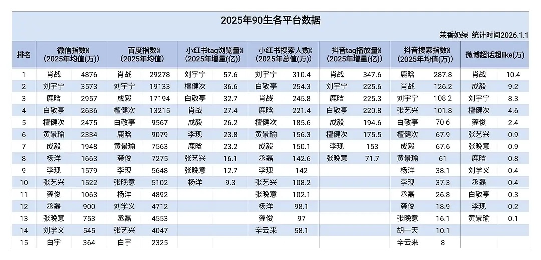 2025年90生各平台数据对比95生 
