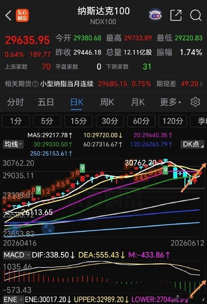周五美股接着涨，不信看，下周它就能收复失地，不像大A，下跌起来都是按月计算！  
