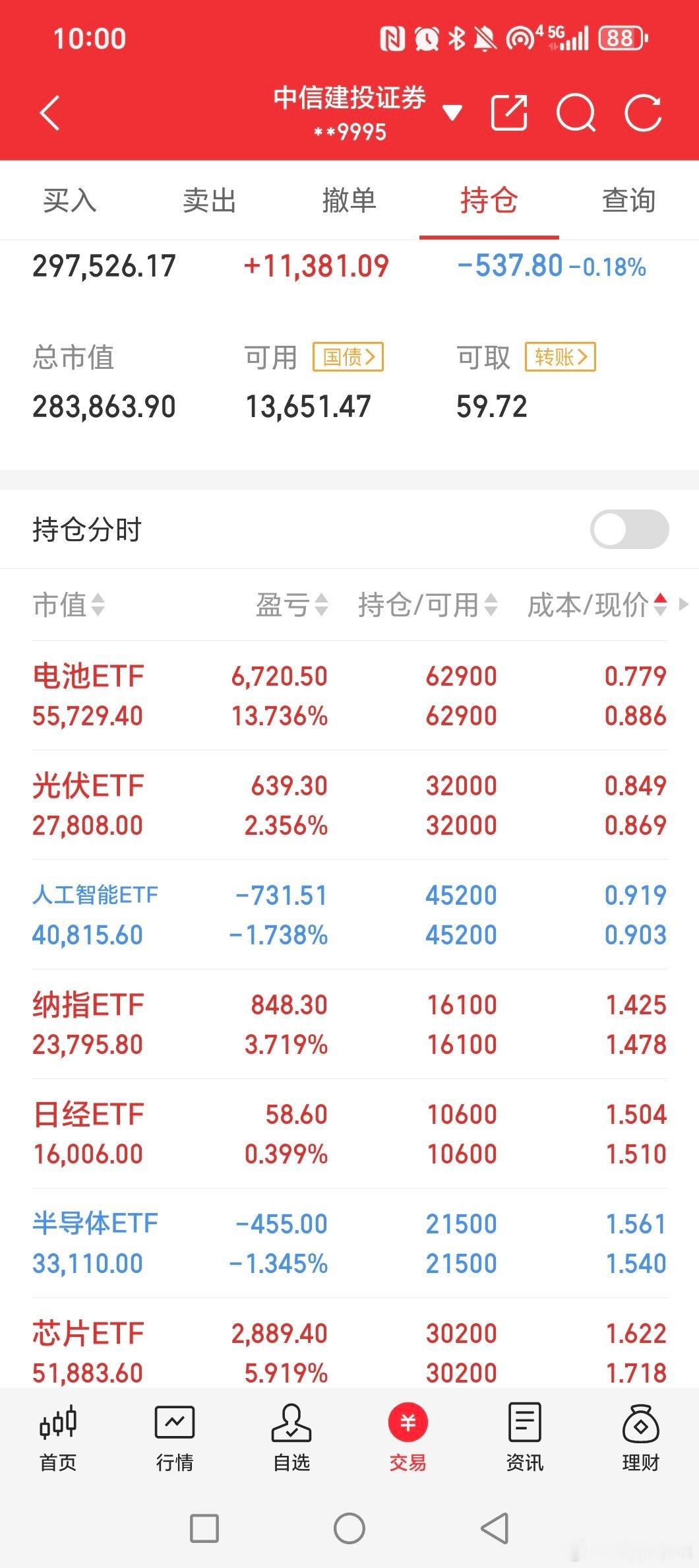etf能亏几个子？？？？哪怕大跌！！！都是核心，电池etf，光伏etf，芯片类e