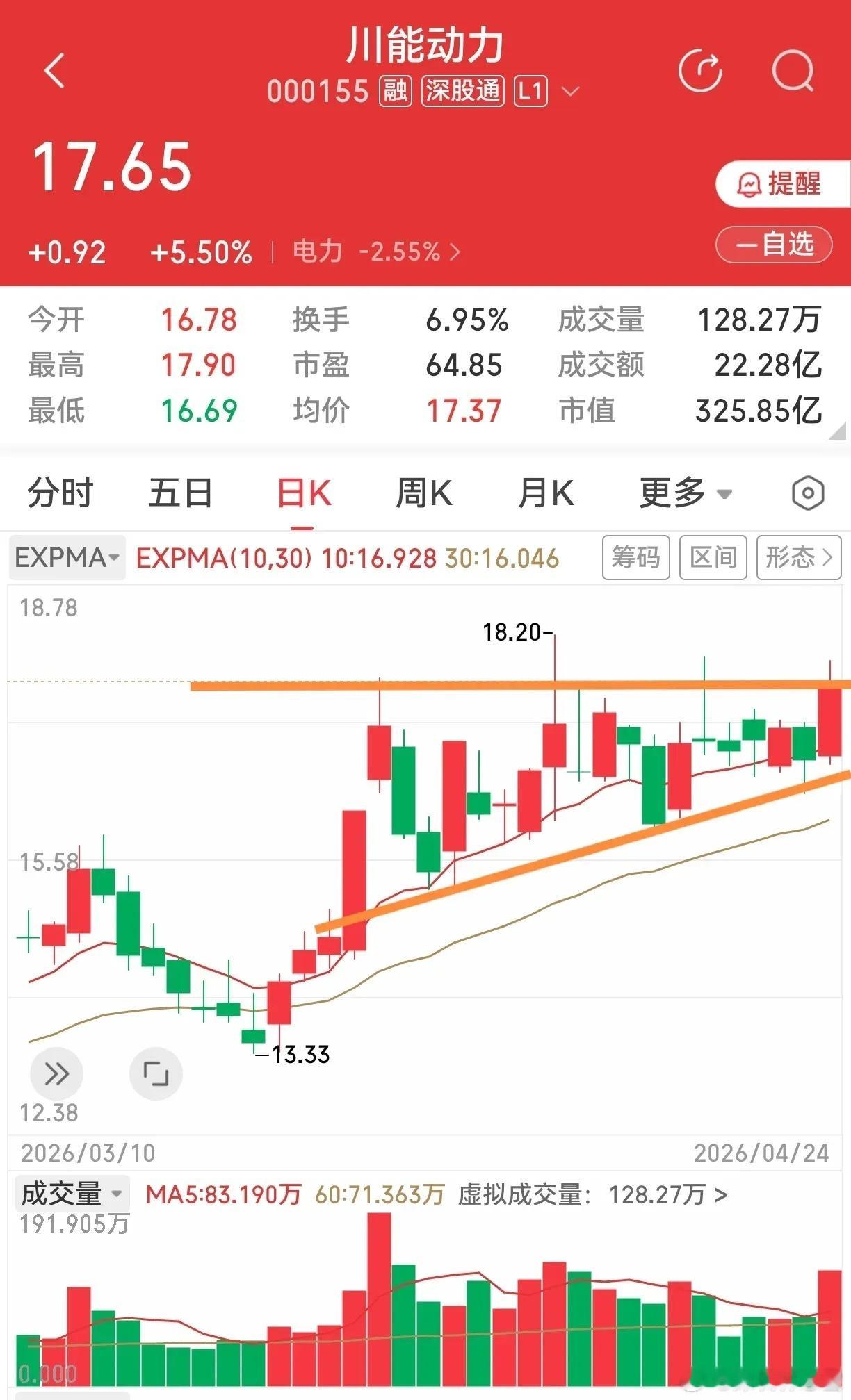 我为川能动力画过线，当时收盘价是17.65元，今天又看见此标的，再为之画线时，已