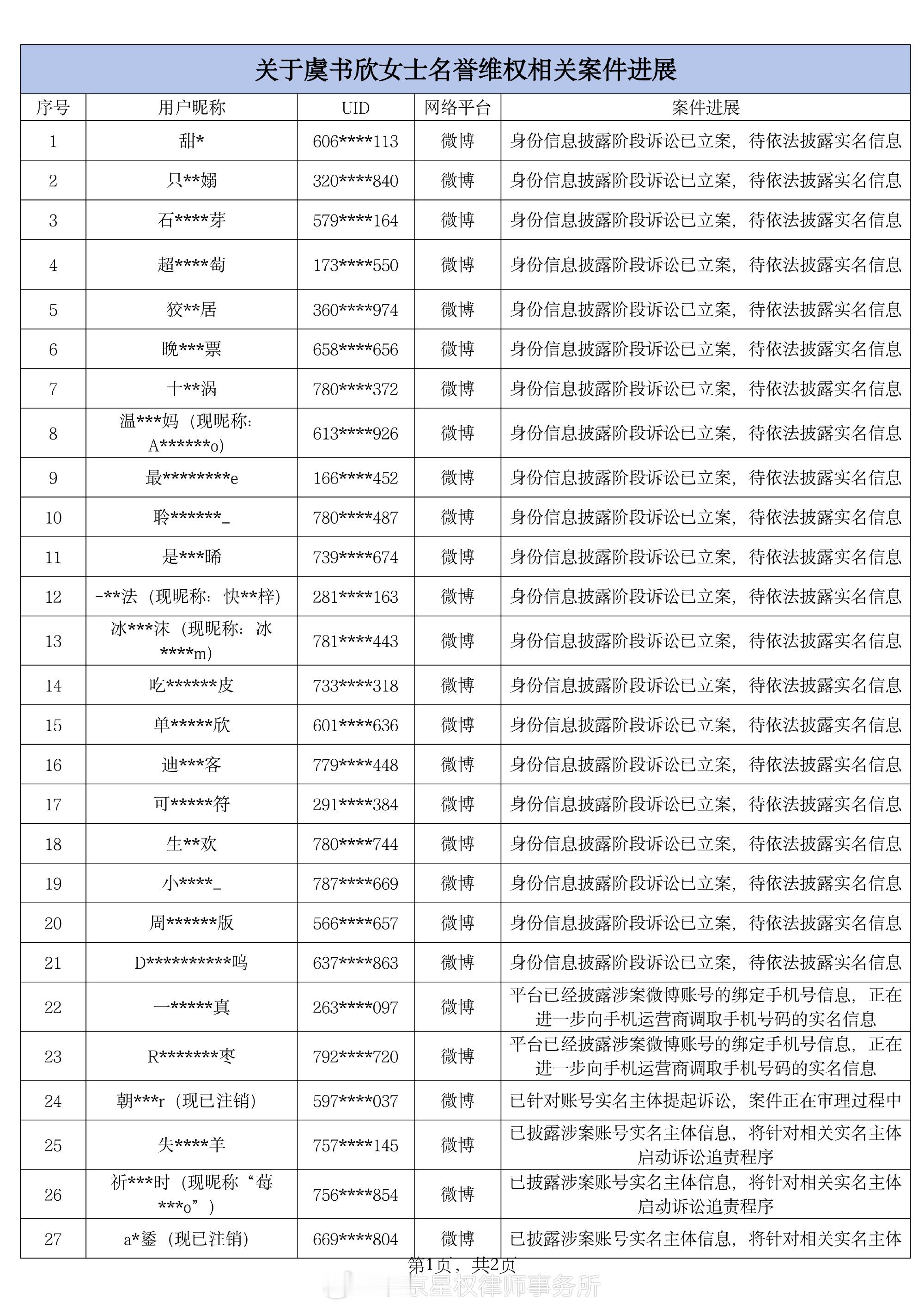 【虞书欣方启动名誉维权诉讼】虞书欣方坚持维权 28日，发布声明，虞书欣正式委托律