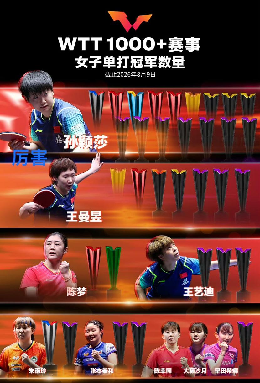 8月10日WTT1000+冠军榜更新，张本美和和张本智和一人多一个奖杯，此前孙颖