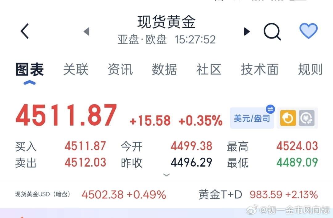 黄金限价丹第一波当前位置已经跌落到4511附近，短期震荡波动小，可以等待一下入场