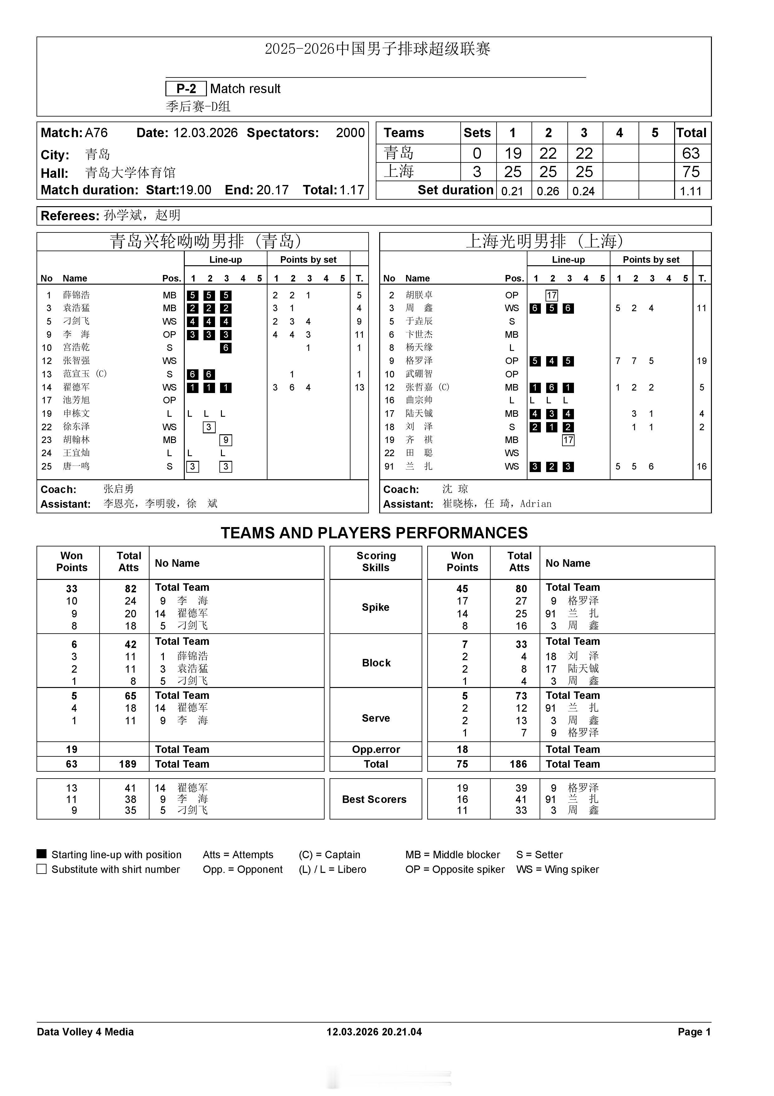 【中国男排超级联赛 青岛0-3上海】3月12日晚，A级季后赛总第19轮，D组的青