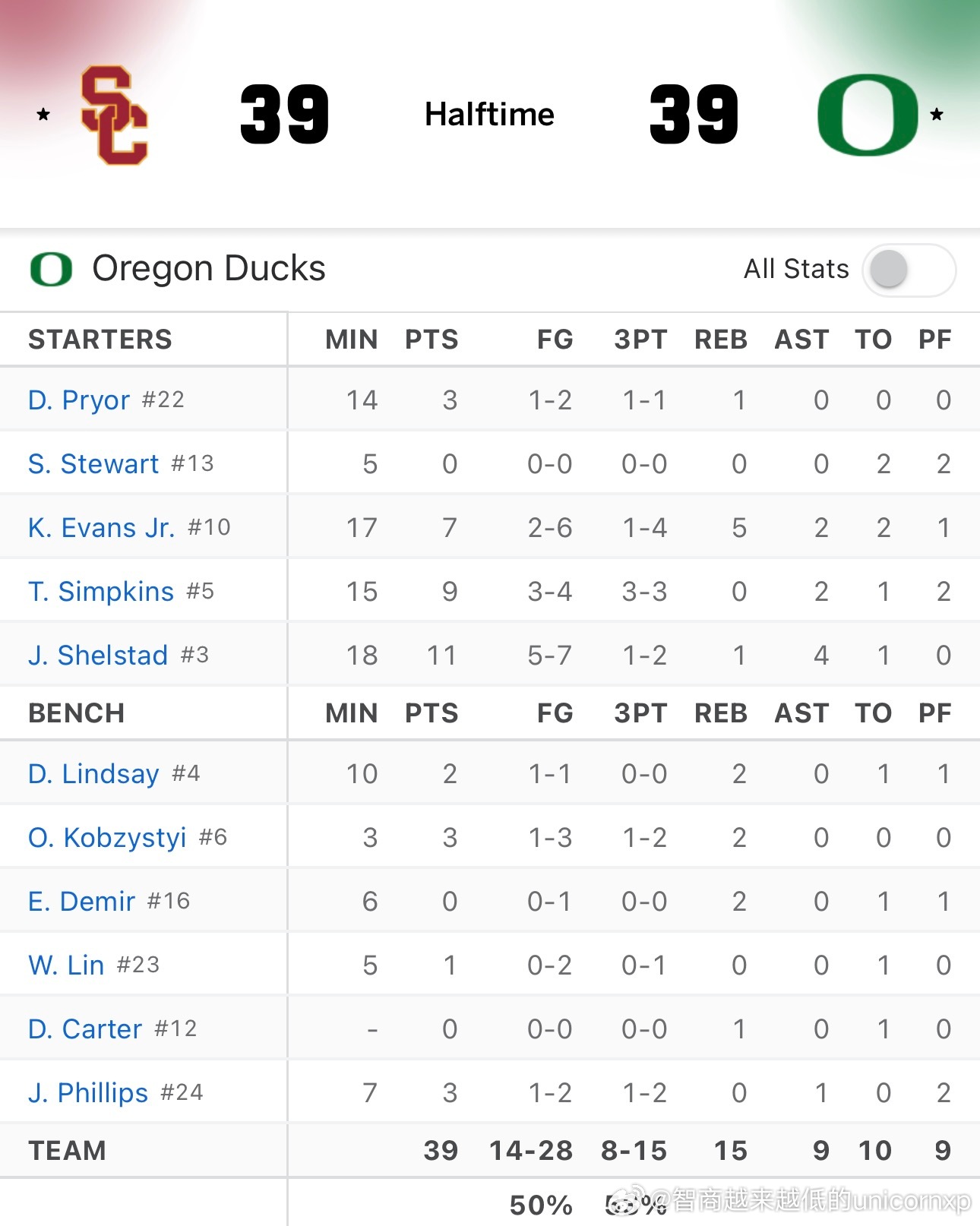 半场39平，今天没时间看比赛了，林葳打得怎样林葳NCAA