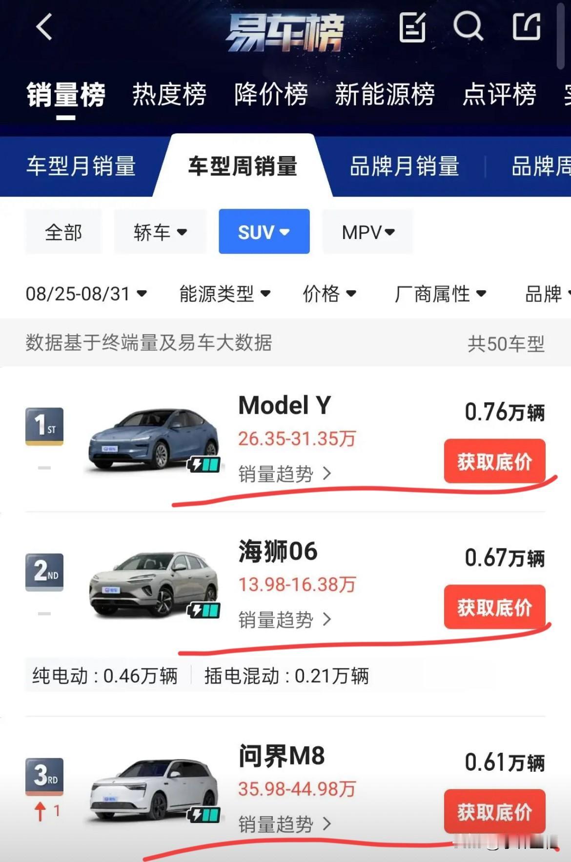 比亚迪海狮06这销量是到顶了么？上周销量对比上上周只有200辆的差距，是订单交付