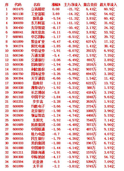 9月12日尾盘30分钟，主力资金大幅卖出的35名单！

按主力净流入从低到高排列