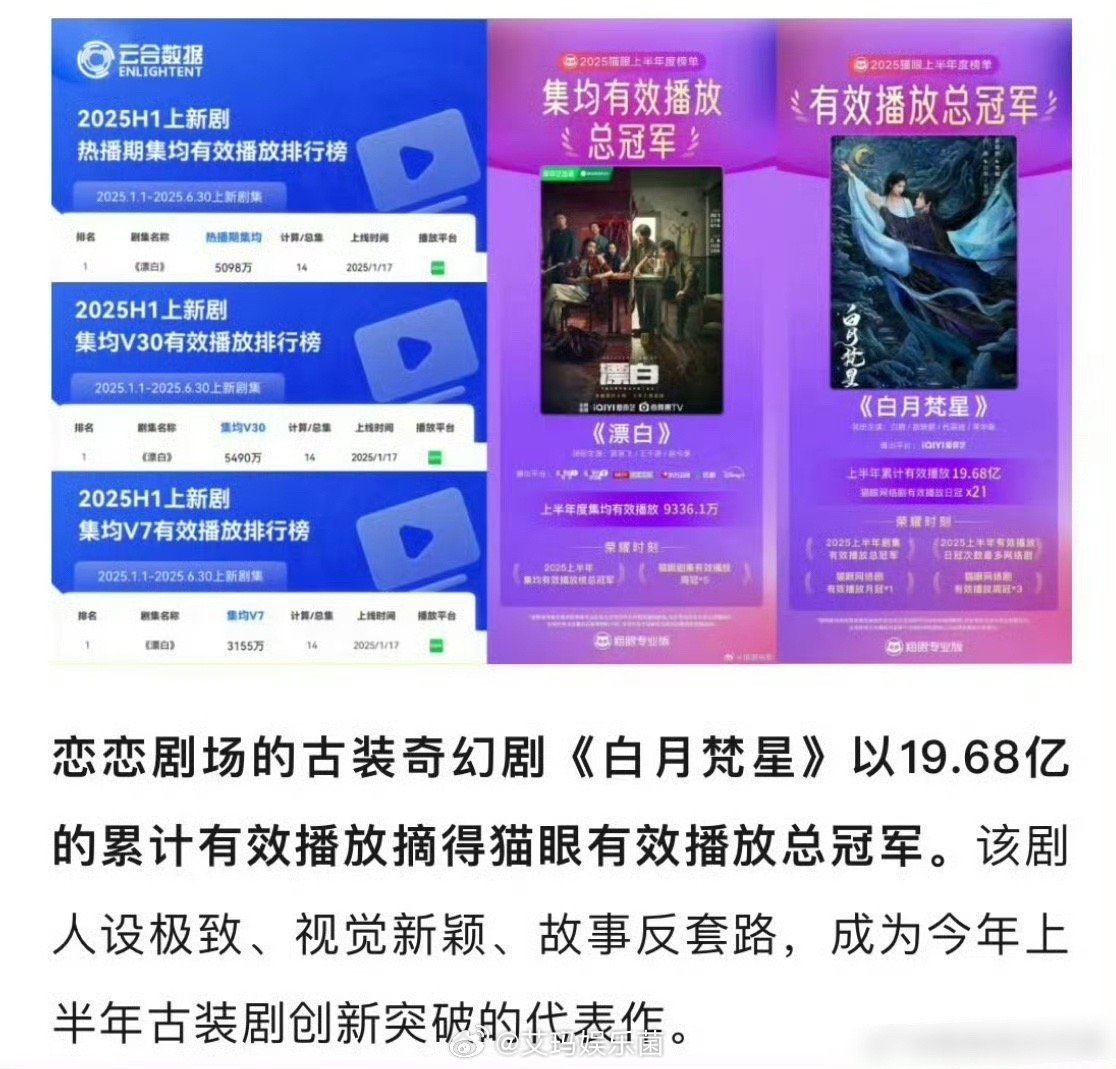 白鹿、敖瑞鹏的《白月梵星》是今年上半年有效播放总冠军，白鹿确实有点实力 ​​​