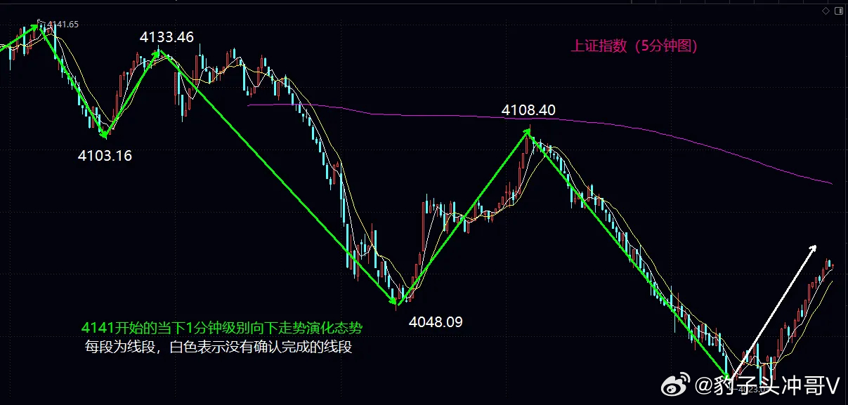 4085成关键博弈点，明日走势定短期方向一、核心观点：4085争夺决定短期趋势，