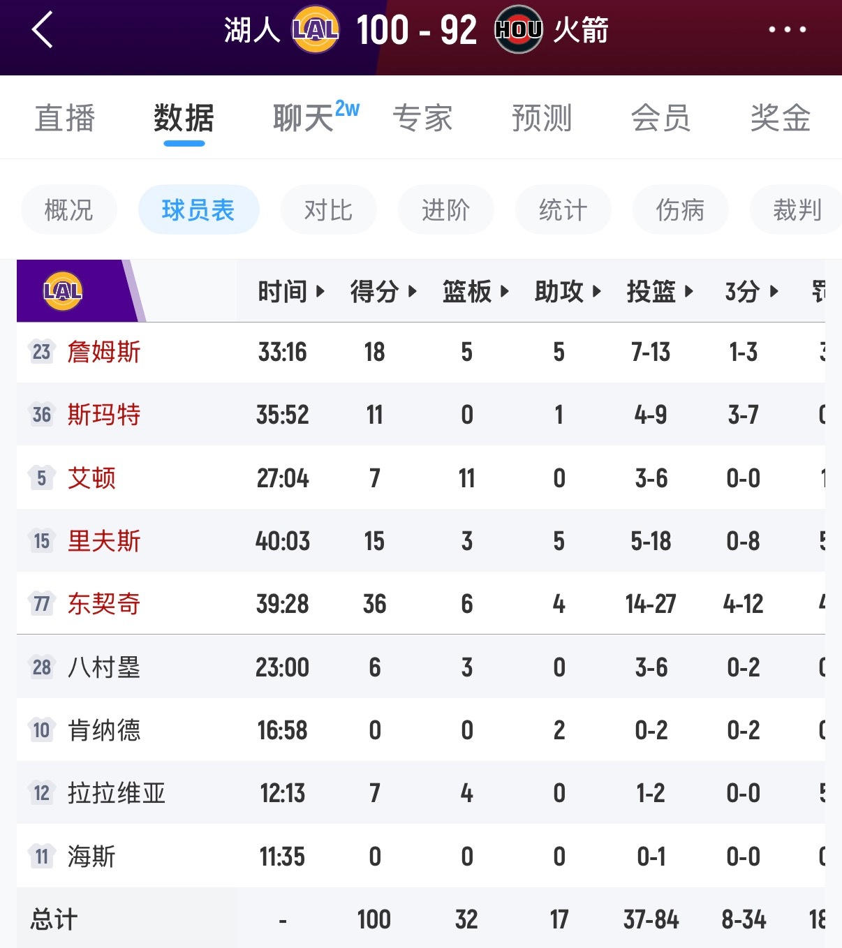 湖人拿下火箭，湖人现在越来越好了，最近10战9胜，真的牛逼！ 