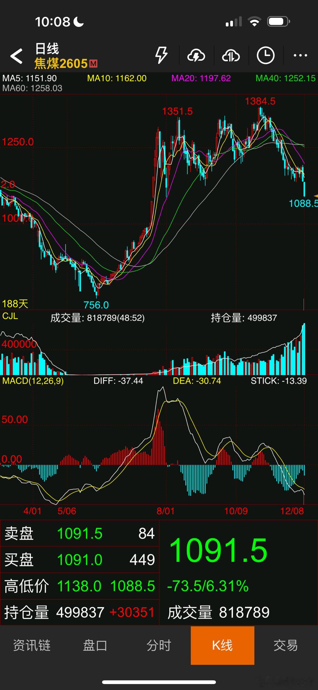 焦煤可能要回到原来的起点。空头把多头闷了 