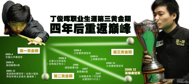 [笑哭][笑哭]丁俊晖魔咒🪄还在延续[捂脸][捂脸][捂脸][捂脸][捂脸][
