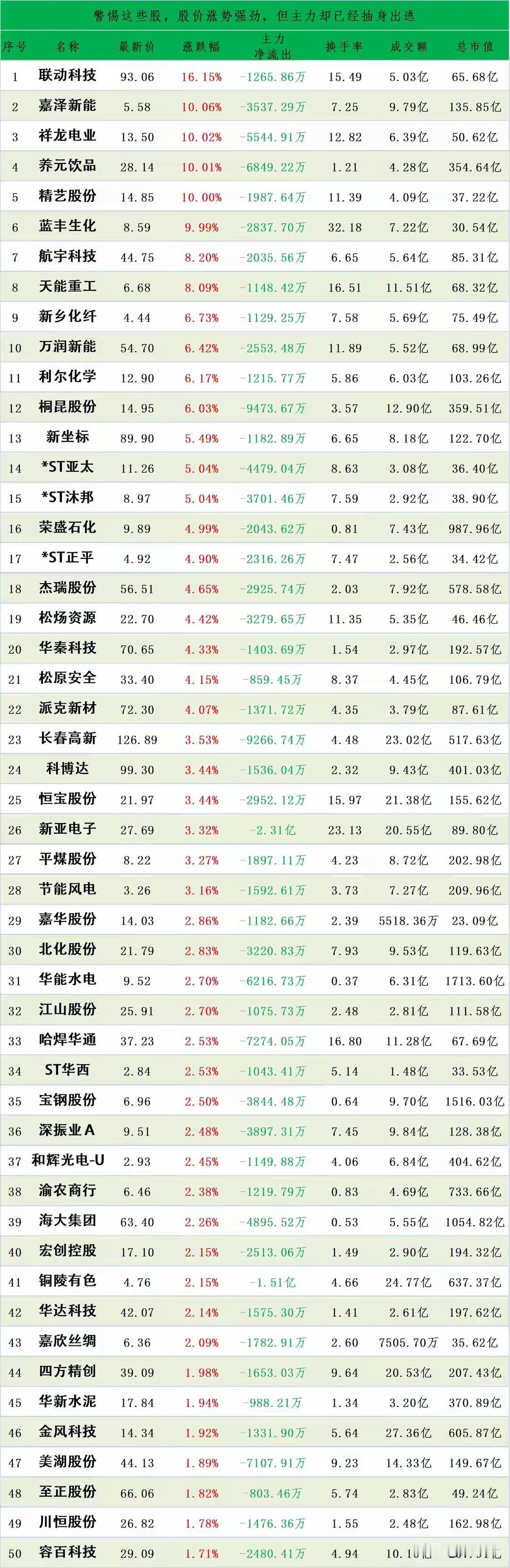 注意了，这些股大涨，主力资金却在大幅流出。

1. 主力资金在高位出货（减仓）