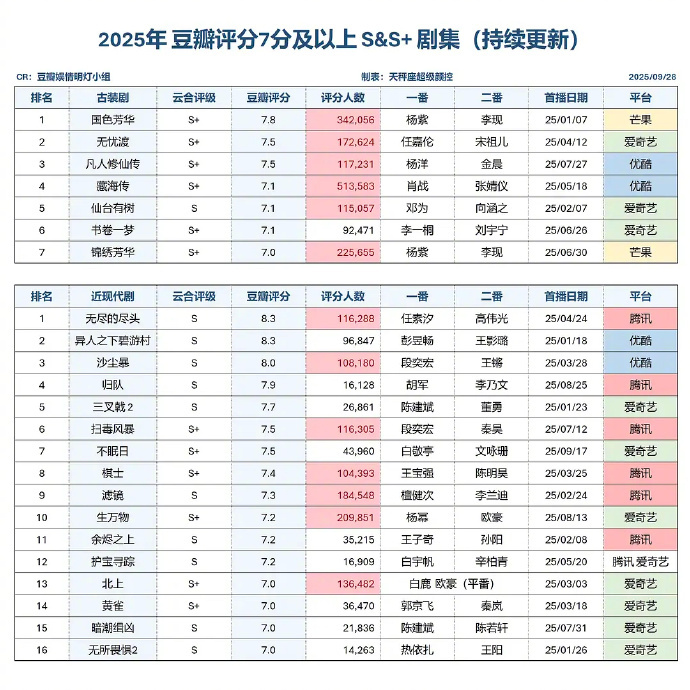 2025年豆瓣评分7分以上和6分以下S及S+电视剧，看过几部🎤 ​​​