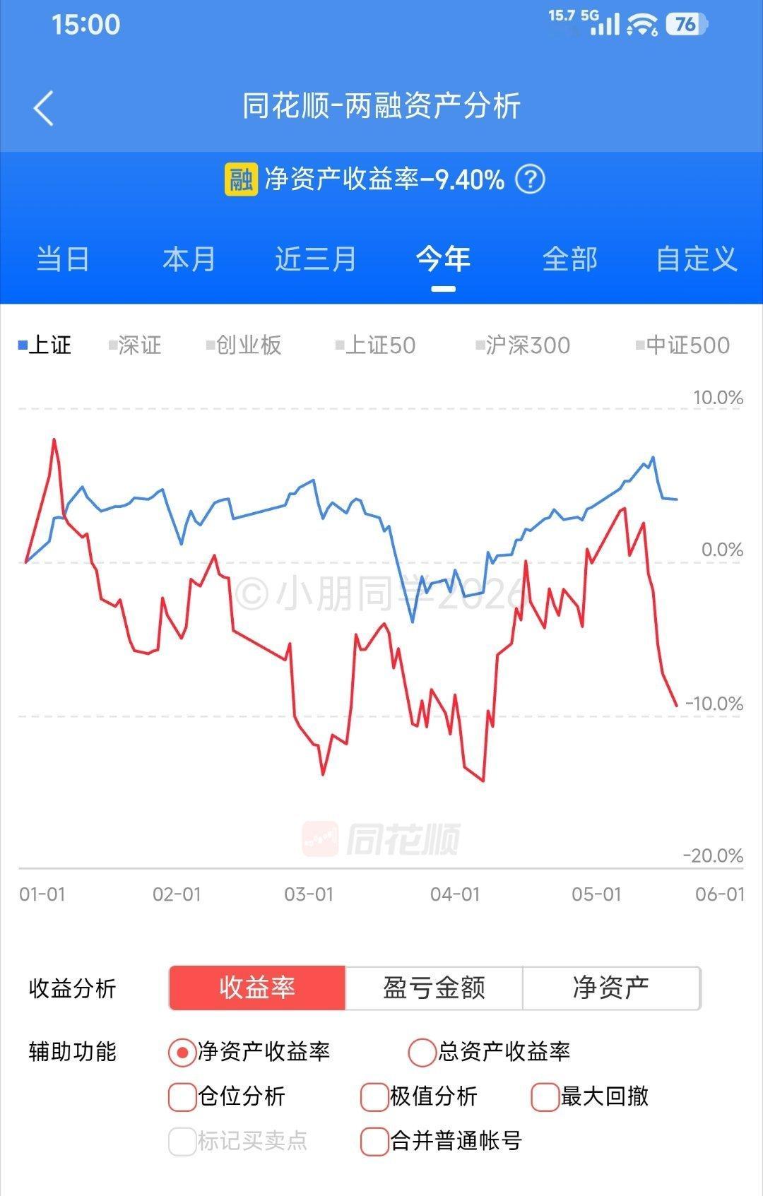 -9.4%，距离今年最低，还差5个点。 