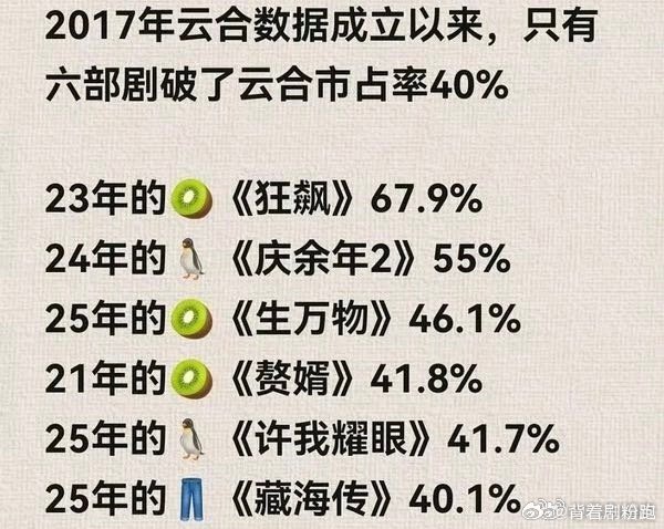 逐玉第二逐玉豆瓣6.8逐玉真的火出圈！云合55.1%超过庆余年2，稳稳第二 