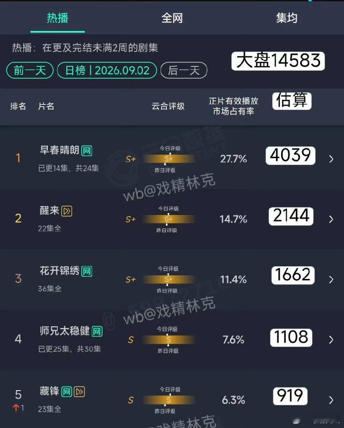 早春晴朗单日云合上4000早春晴朗单日云合4000 ​​​现偶赛道竞争这么激烈，