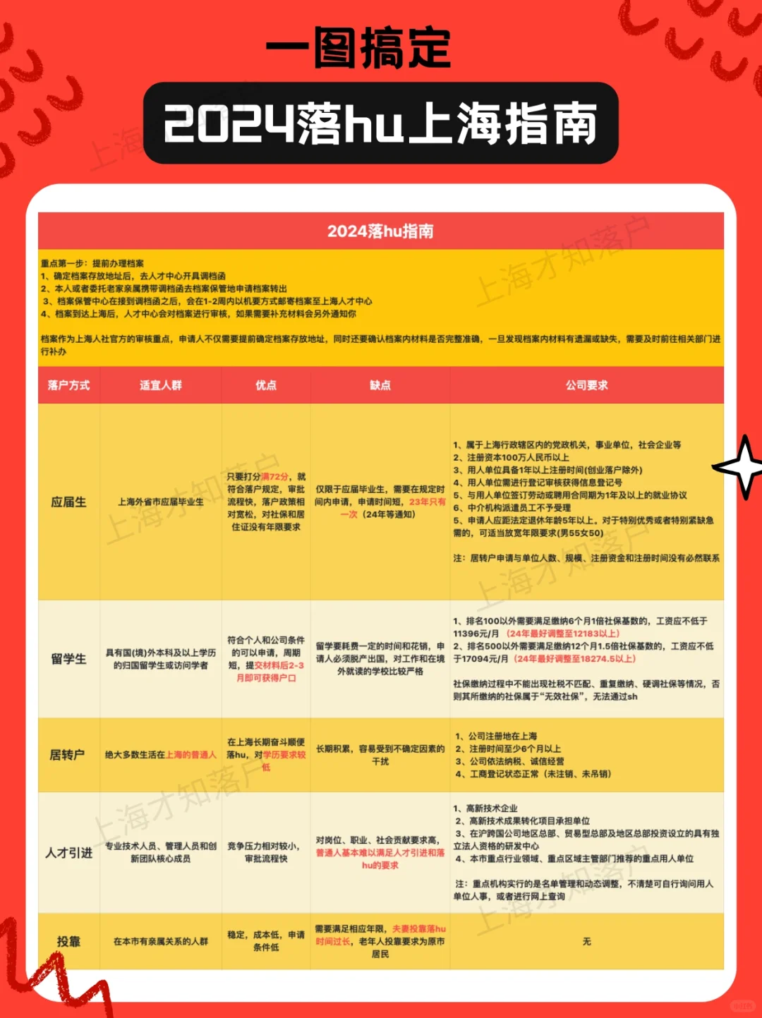 选择大于努力🔥2024普通人落hu上海指南