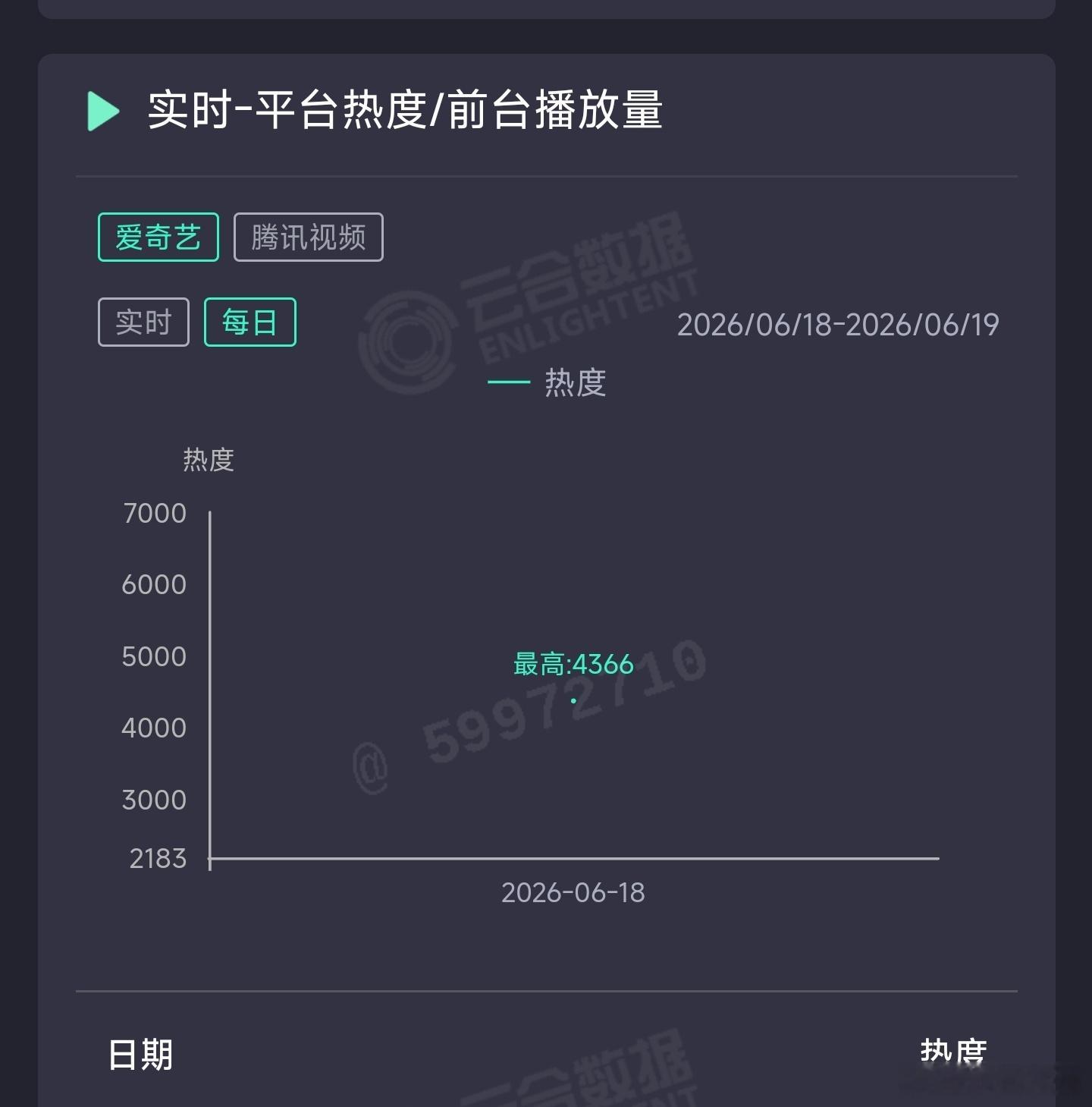 赵又廷、毛晓彤、金世佳的问心2首日云合推测300万上下，血扑开局。 