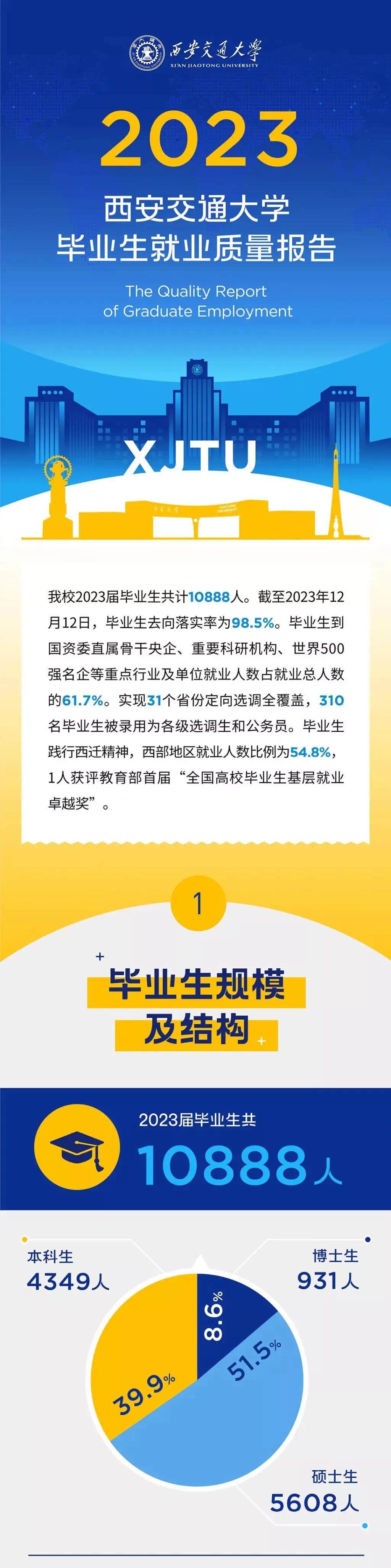 西安交大本科深造率达到了惊人的68.2%，学校每年的毕业生中硕士生已经比本科生多