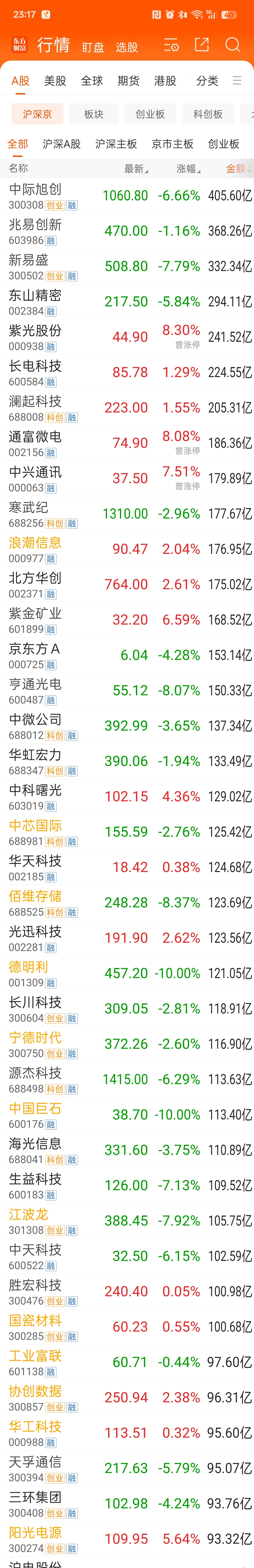 20260722 投资日记昨日市场大涨，今天果然有一波兑现需求。 A股三大指数今