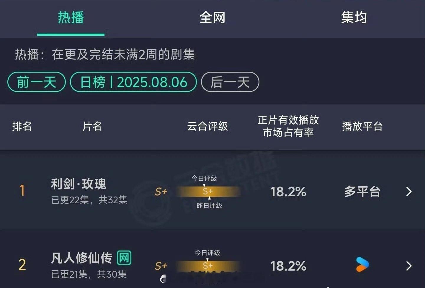 昨日云合迪丽热巴《利剑玫瑰》和杨洋《凡人修仙传》持平了，都是18.2%，利剑开始