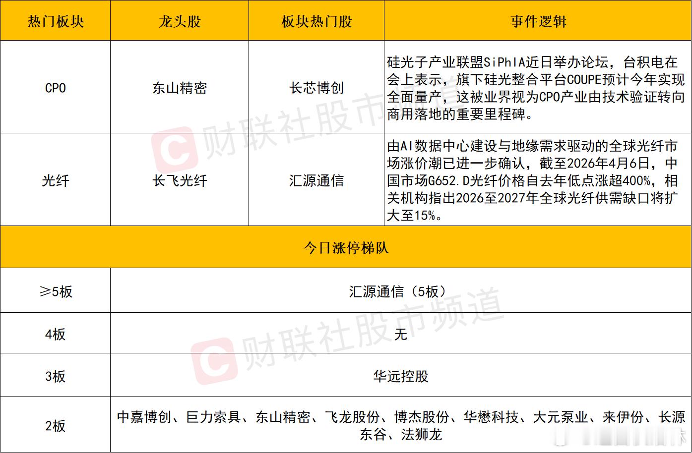 a股 个股方面个股层面，市场热点高度聚焦于光通信板块，CPO概念反复活跃，东山精