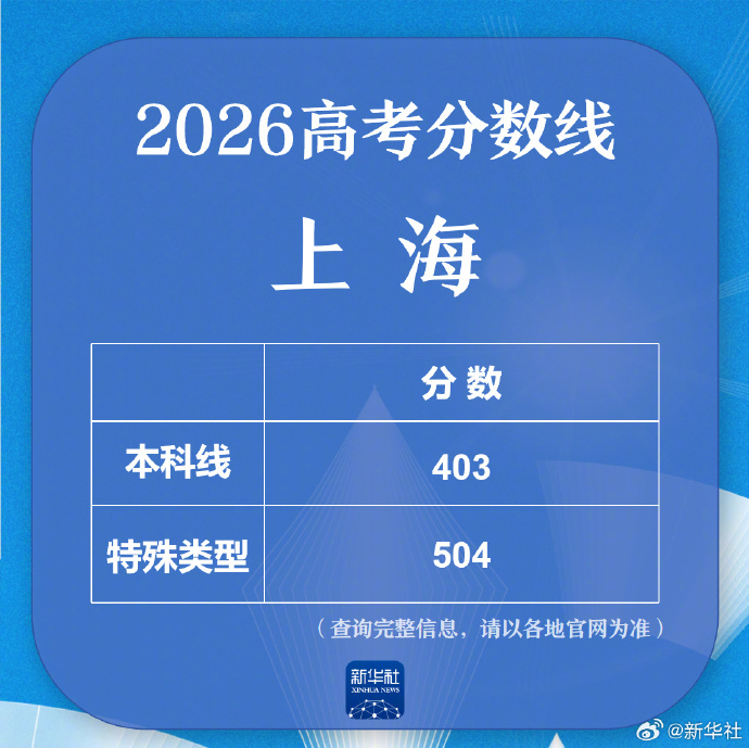 【持续更新中~#2026高考最全分数线#】#2026分数线汇总# 各地开始陆续公