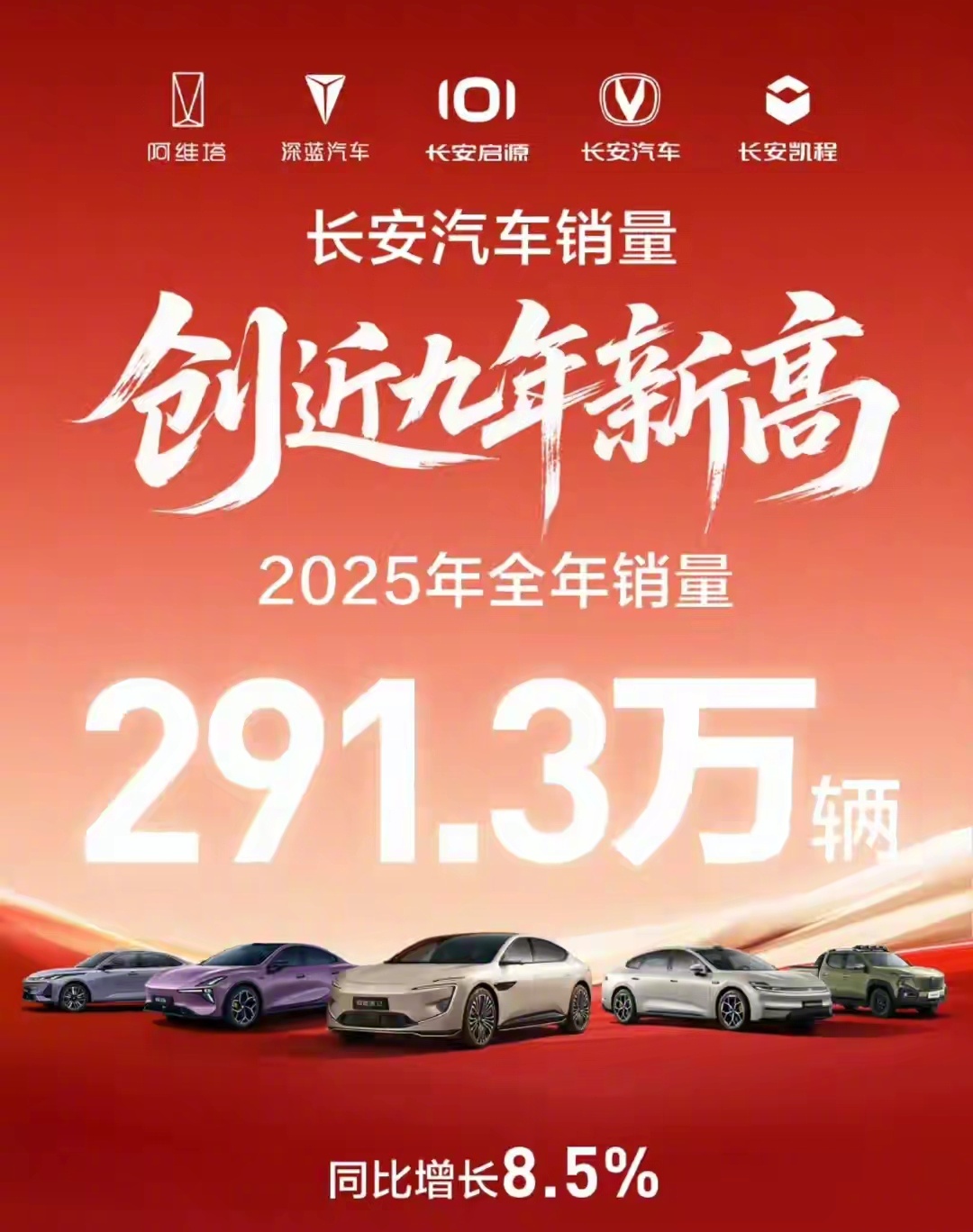 长安汽车12月销量25.48万台，同比增长1.63%。2025年全年销量291.